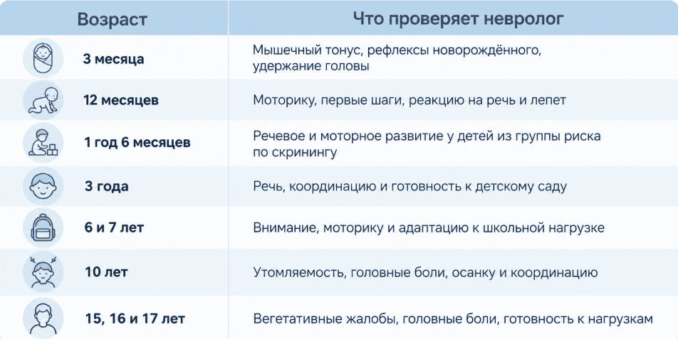 Плановые осмотры невролога по возрасту
