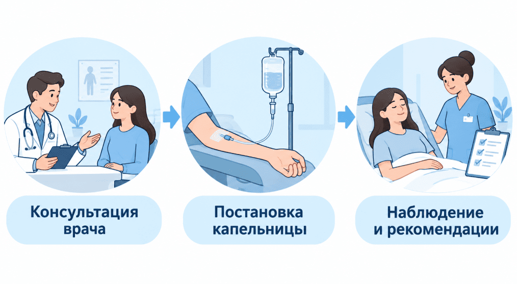 Как проходит процедура капельницы