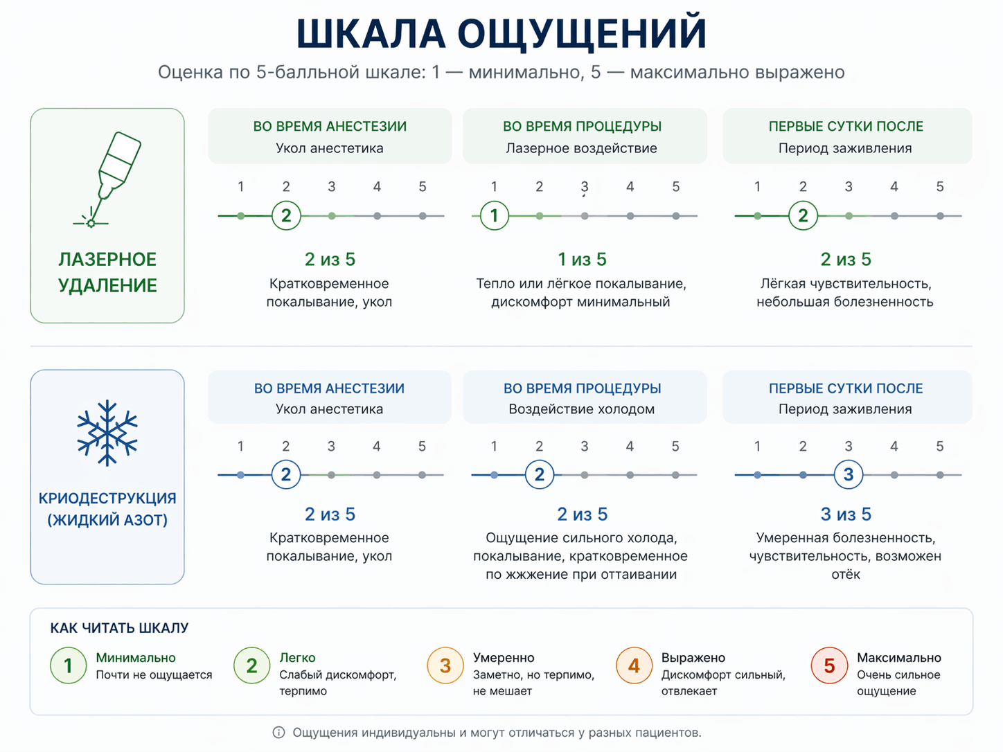 Шкала ощущений