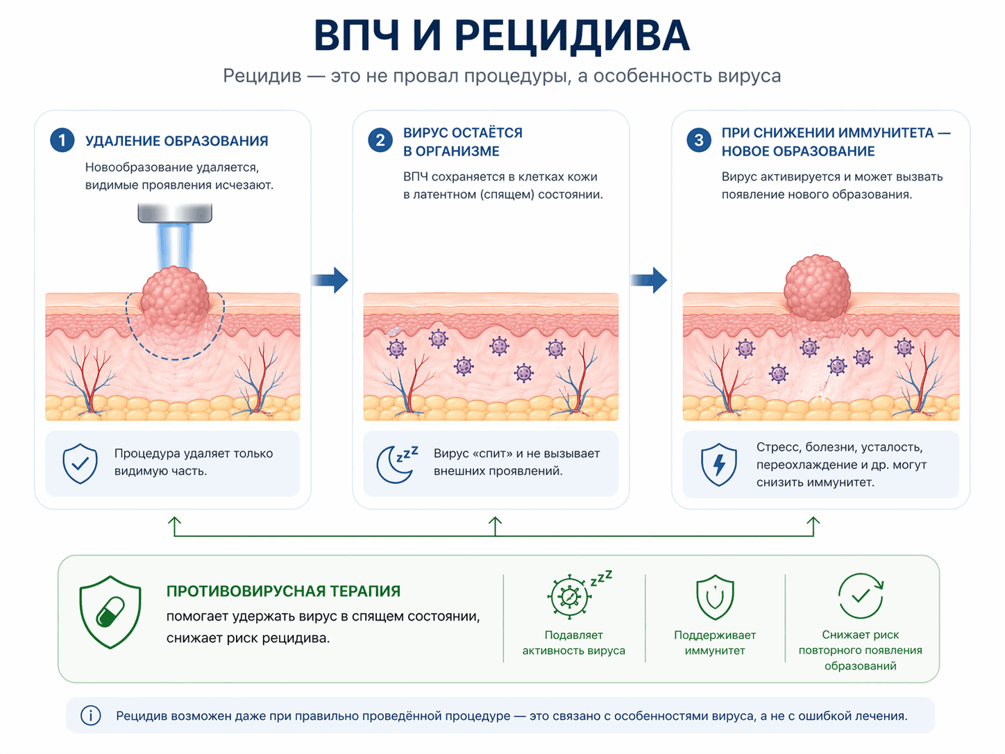 ВПЧ и рецидив