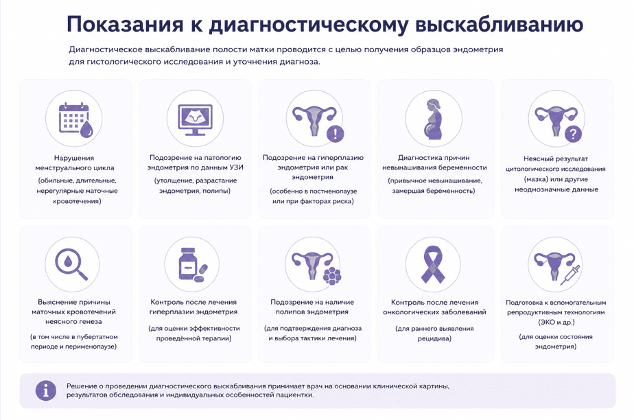 Показания к диагностическому выскабливанию