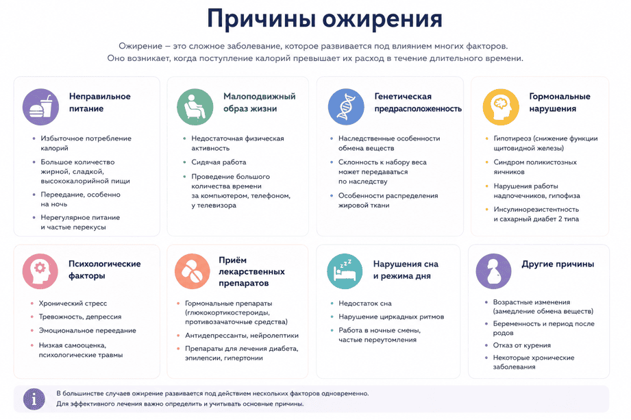 Причины ожирения