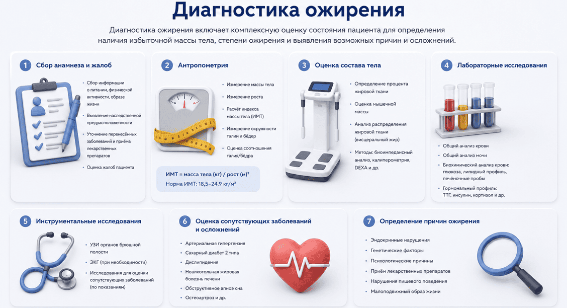 Диагностика ожирения