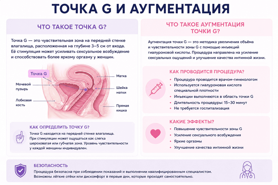 Что такое точка G и аугментация
