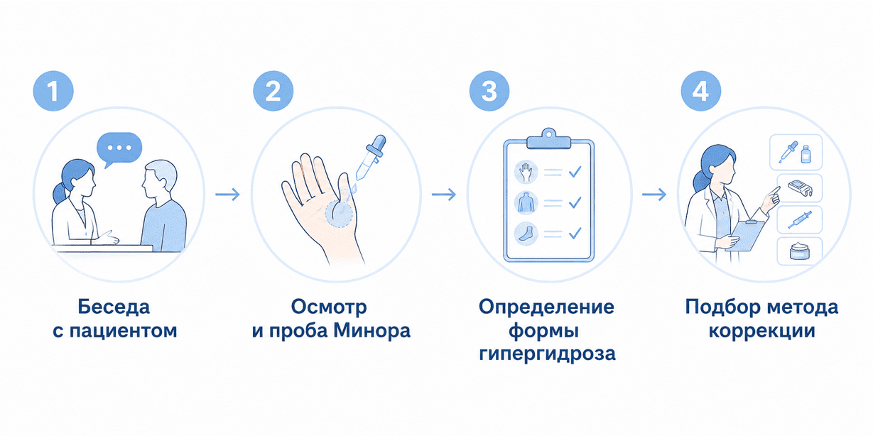 Как врач определяет причину гипергидроза